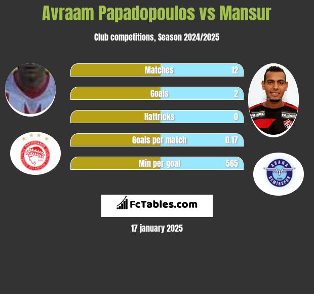 Avraam Papadopoulos vs Mansur h2h player stats