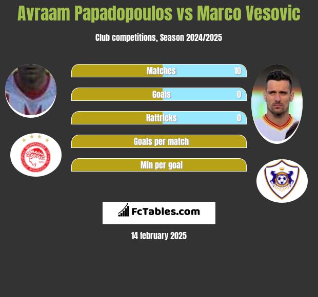 Avraam Papadopoulos vs Marco Vesovic h2h player stats