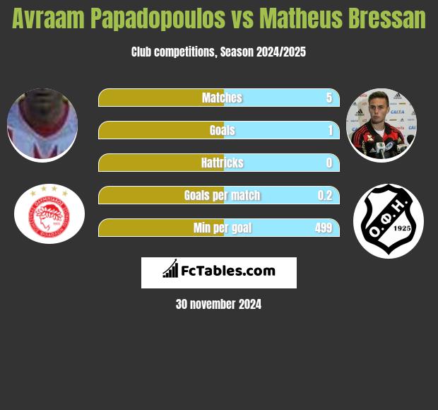 Avraam Papadopoulos vs Matheus Bressan h2h player stats