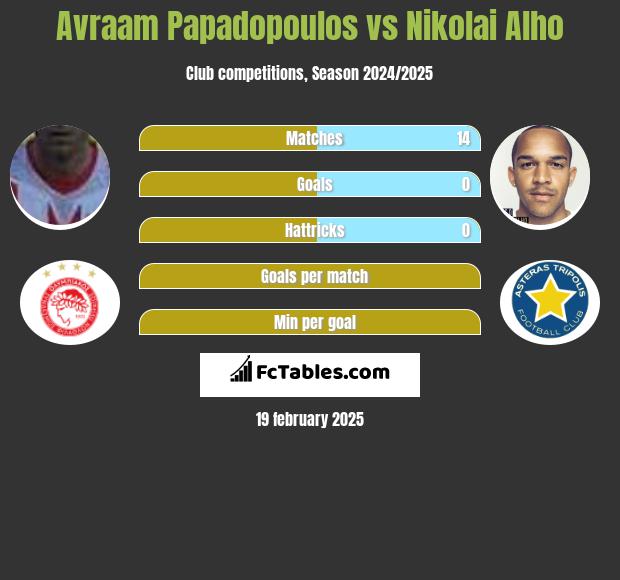 Avraam Papadopoulos vs Nikolai Alho h2h player stats