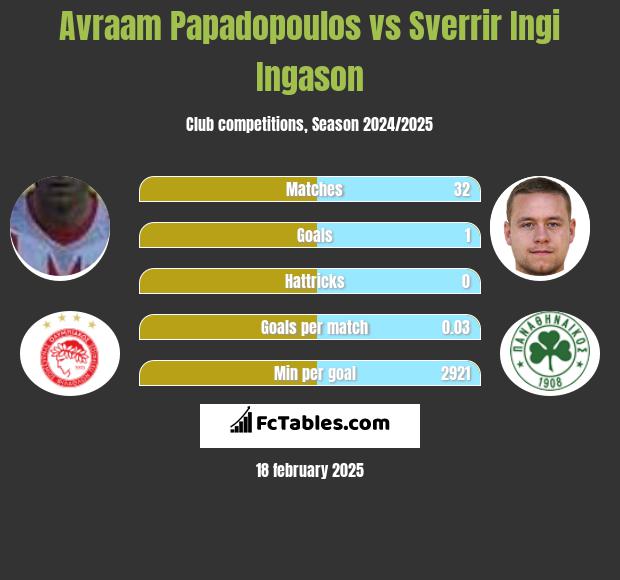 Avraam Papadopoulos vs Sverrir Ingi Ingason h2h player stats