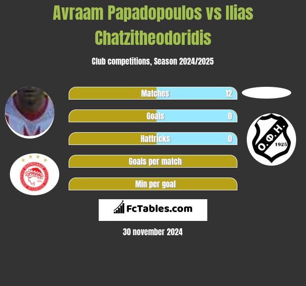 Avraam Papadopoulos vs Ilias Chatzitheodoridis h2h player stats