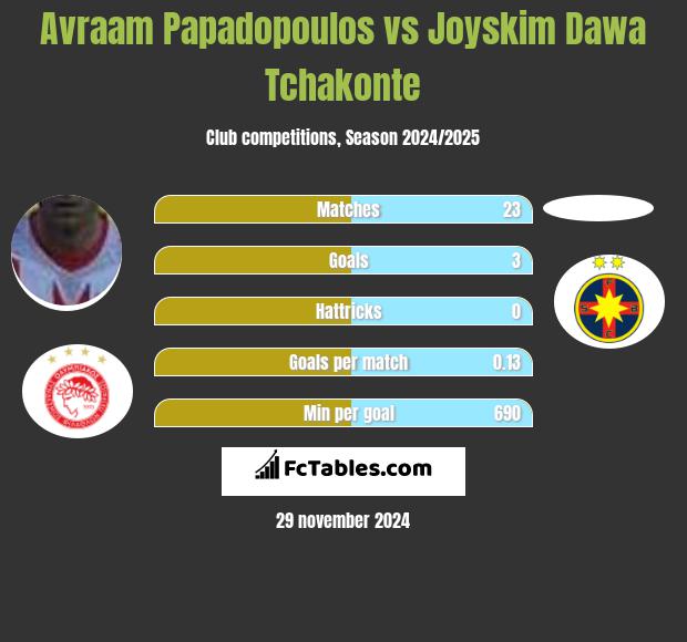 Avraam Papadopoulos vs Joyskim Dawa Tchakonte h2h player stats