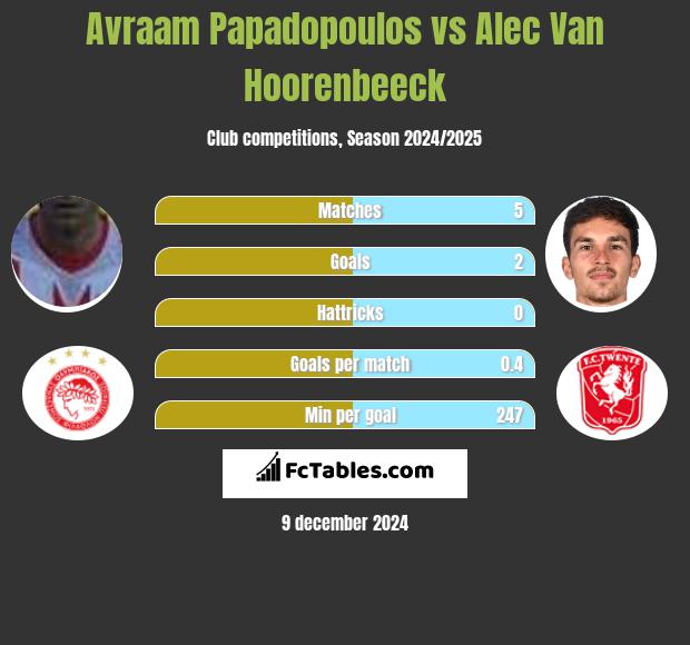 Avraam Papadopoulos vs Alec Van Hoorenbeeck h2h player stats