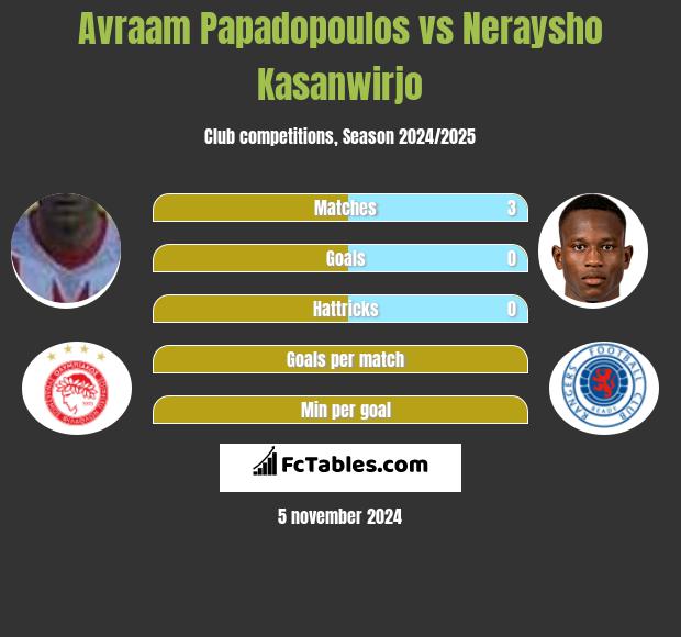 Avraam Papadopoulos vs Neraysho Kasanwirjo h2h player stats