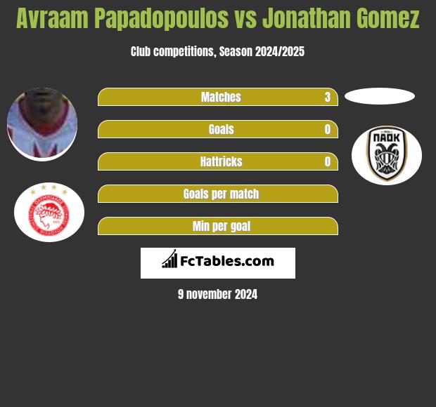 Avraam Papadopoulos vs Jonathan Gomez h2h player stats