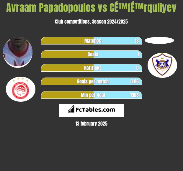 Avraam Papadopoulos vs CÉ™fÉ™rquliyev h2h player stats