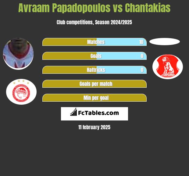 Avraam Papadopoulos vs Chantakias h2h player stats