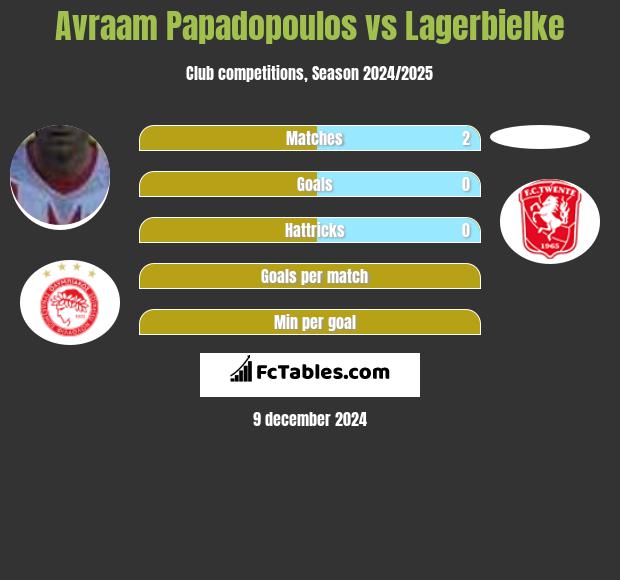 Avraam Papadopoulos vs Lagerbielke h2h player stats