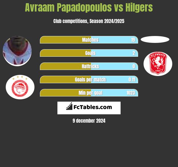 Avraam Papadopoulos vs Hilgers h2h player stats