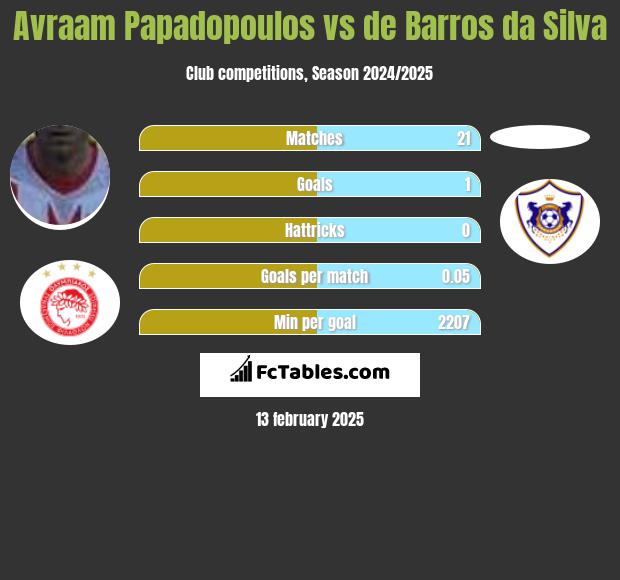 Avraam Papadopoulos vs de Barros da Silva h2h player stats