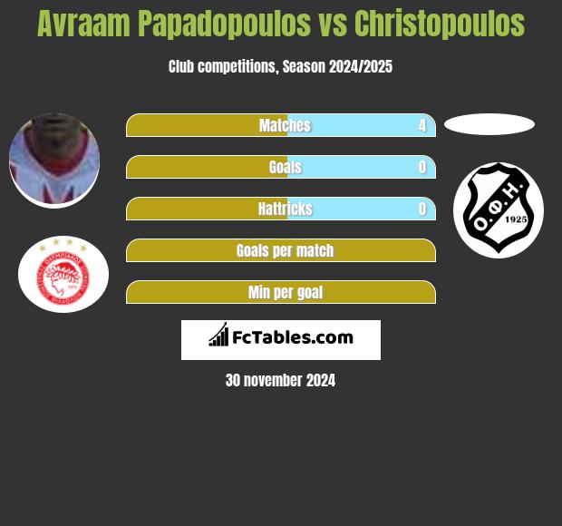 Avraam Papadopoulos vs Christopoulos h2h player stats