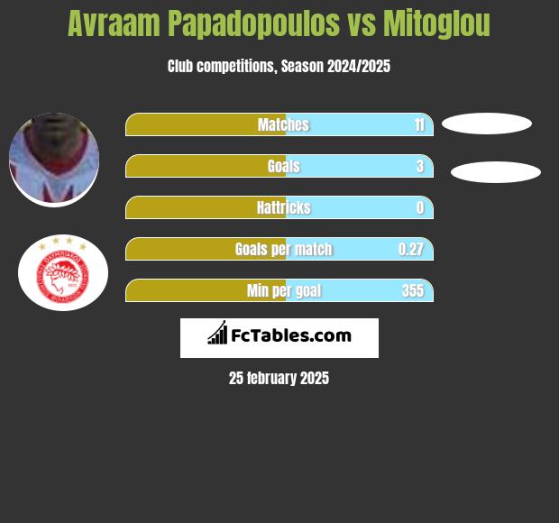 Avraam Papadopoulos vs Mitoglou h2h player stats