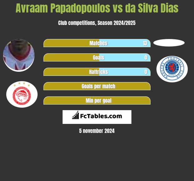 Avraam Papadopoulos vs da Silva Dias h2h player stats