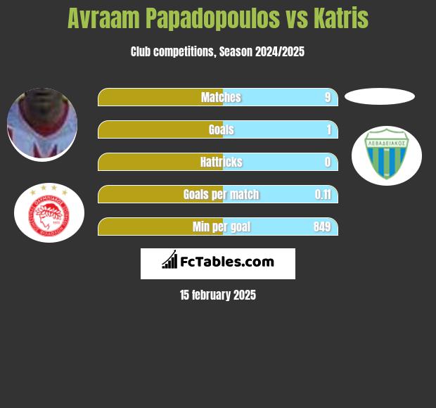 Avraam Papadopoulos vs Katris h2h player stats