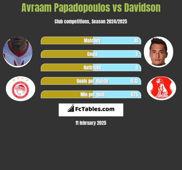 Avraam Papadopoulos vs Davidson h2h player stats