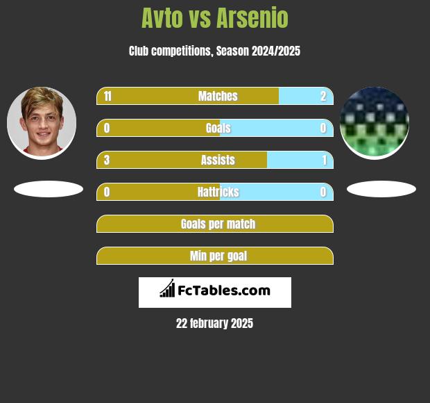 Avto vs Arsenio h2h player stats