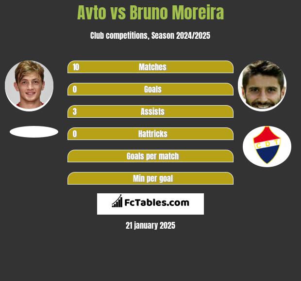 Avto vs Bruno Moreira h2h player stats