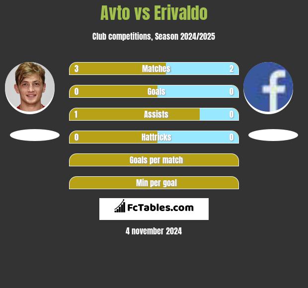 Avto vs Erivaldo h2h player stats