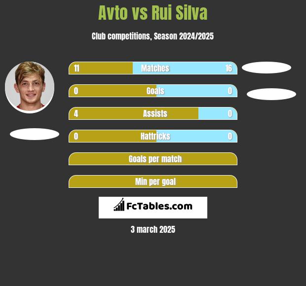 Avto vs Rui Silva h2h player stats