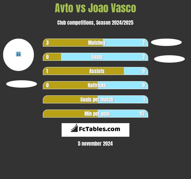 Avto vs Joao Vasco h2h player stats