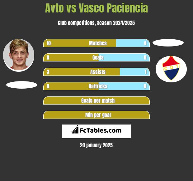 Avto vs Vasco Paciencia h2h player stats