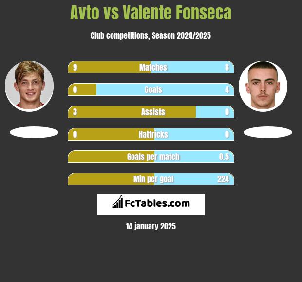 Avto vs Valente Fonseca h2h player stats