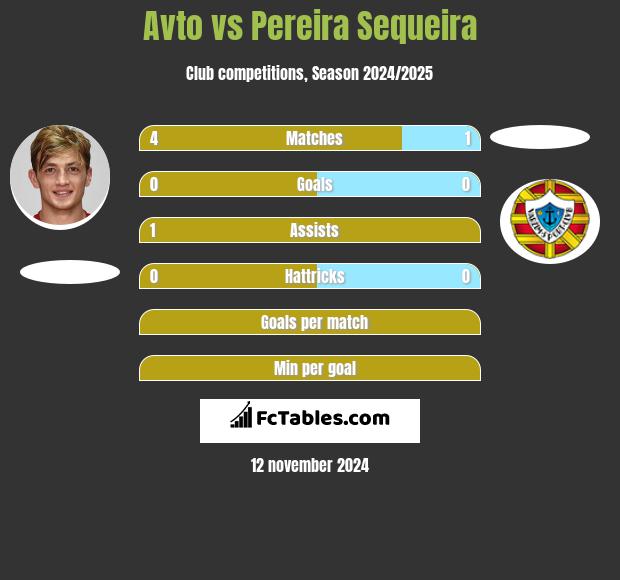 Avto vs Pereira Sequeira h2h player stats