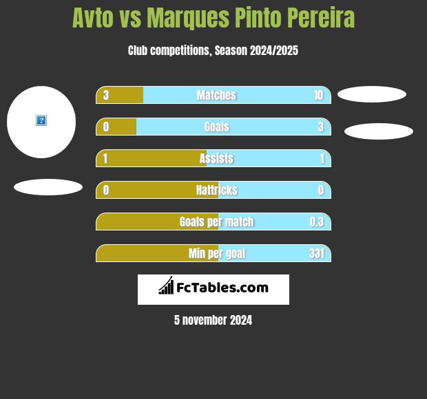 Avto vs Marques Pinto Pereira h2h player stats