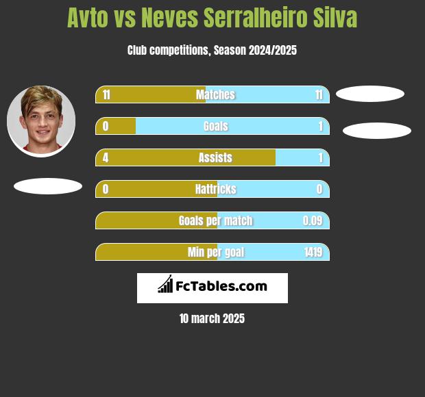 Avto vs Neves Serralheiro Silva h2h player stats