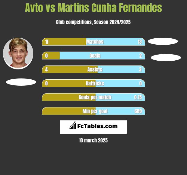 Avto vs Martins Cunha Fernandes h2h player stats