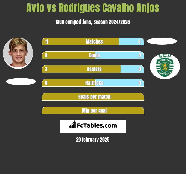 Avto vs Rodrigues Cavalho Anjos h2h player stats