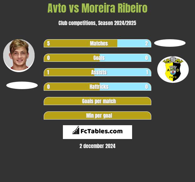 Avto vs Moreira Ribeiro h2h player stats