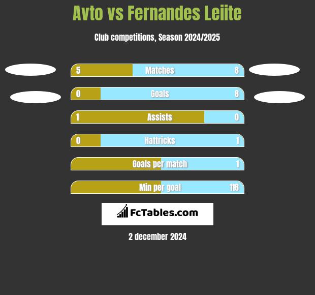 Avto vs Fernandes Leiite h2h player stats