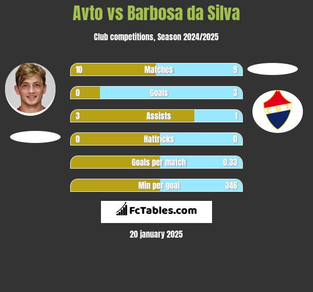 Avto vs Barbosa da Silva h2h player stats