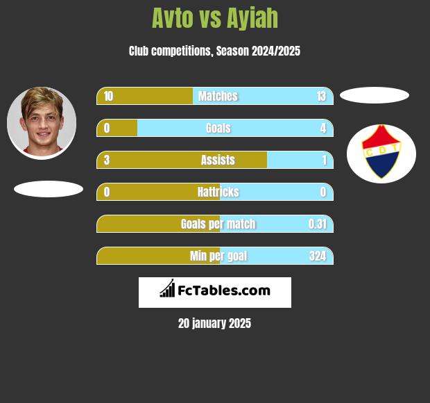 Avto vs Ayiah h2h player stats