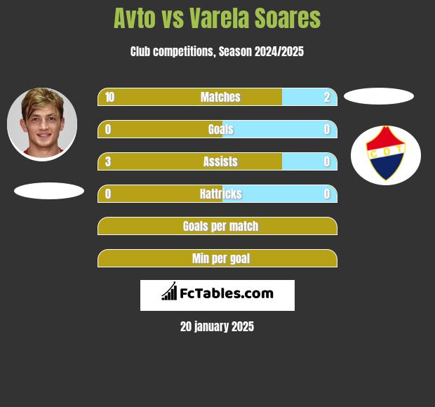 Avto vs Varela Soares h2h player stats