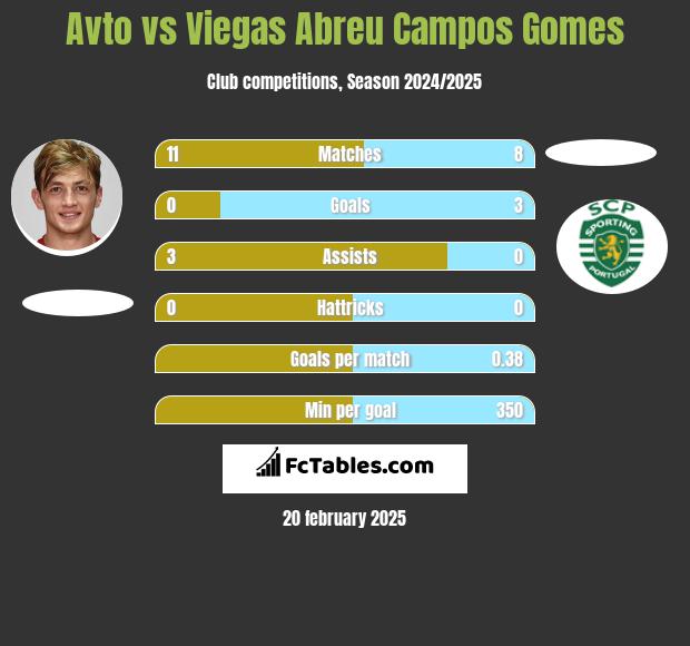 Avto vs Viegas Abreu Campos Gomes h2h player stats