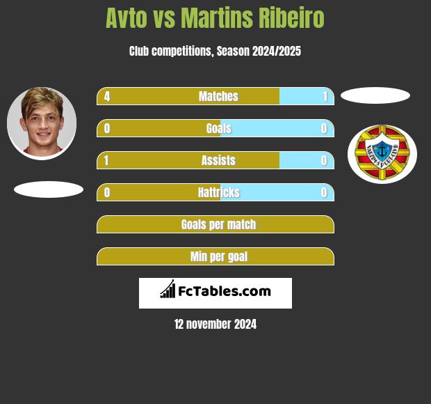 Avto vs Martins Ribeiro h2h player stats