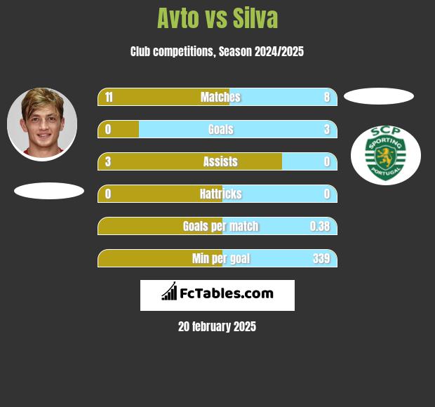 Avto vs Silva h2h player stats