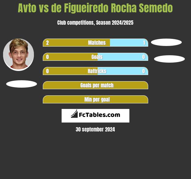 Avto vs de Figueiredo Rocha Semedo h2h player stats