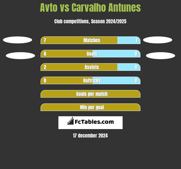 Avto vs Carvalho Antunes h2h player stats