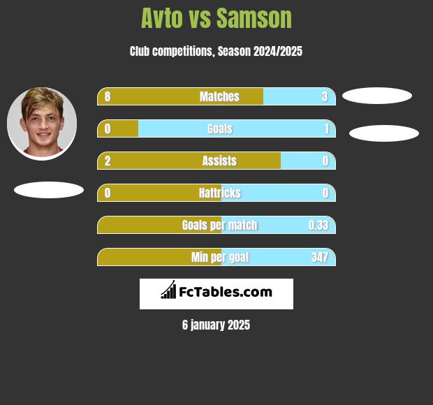 Avto vs Samson h2h player stats