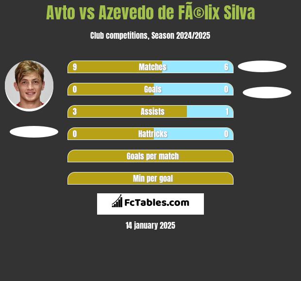 Avto vs Azevedo de FÃ©lix Silva h2h player stats