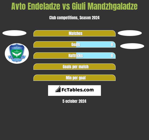 Avto Endeladze vs Giuli Mandzhgaladze h2h player stats