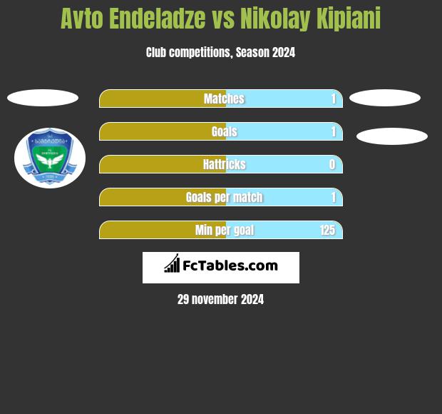 Avto Endeladze vs Nikolay Kipiani h2h player stats