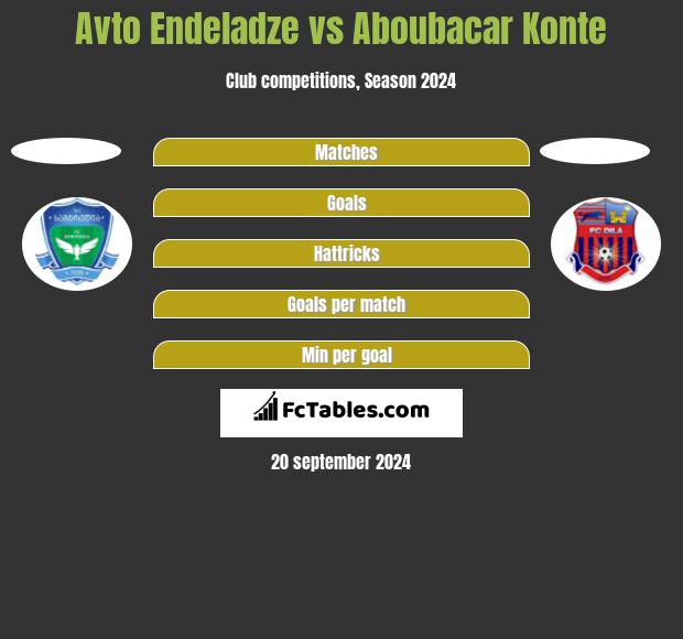 Avto Endeladze vs Aboubacar Konte h2h player stats