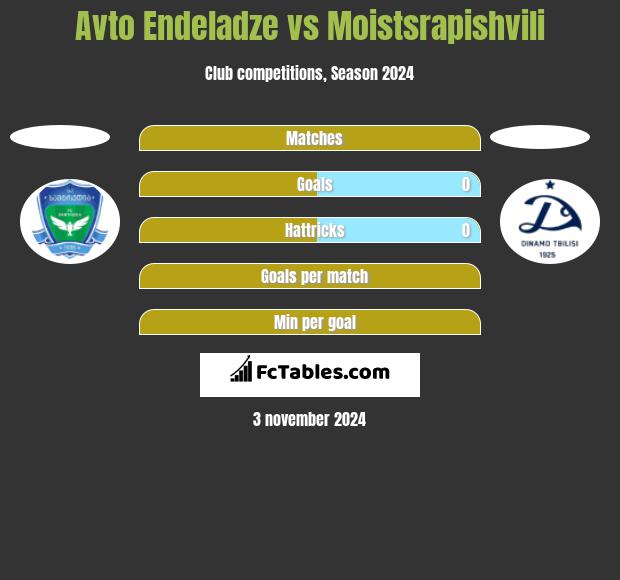 Avto Endeladze vs Moistsrapishvili h2h player stats