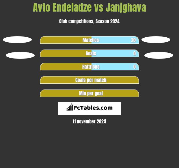 Avto Endeladze vs Janjghava h2h player stats