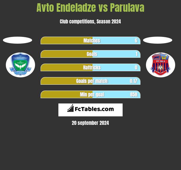 Avto Endeladze vs Parulava h2h player stats